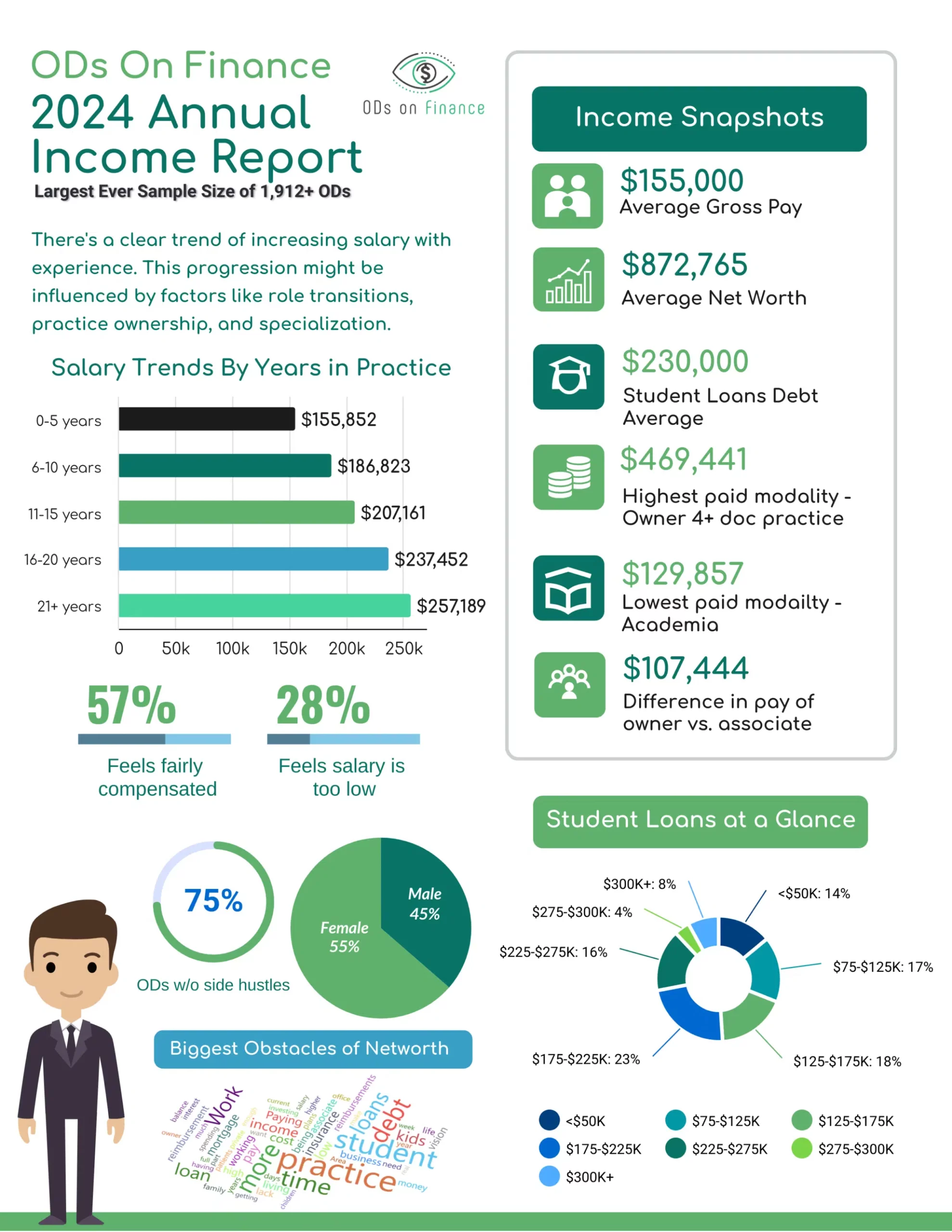 how much do eye doctors make