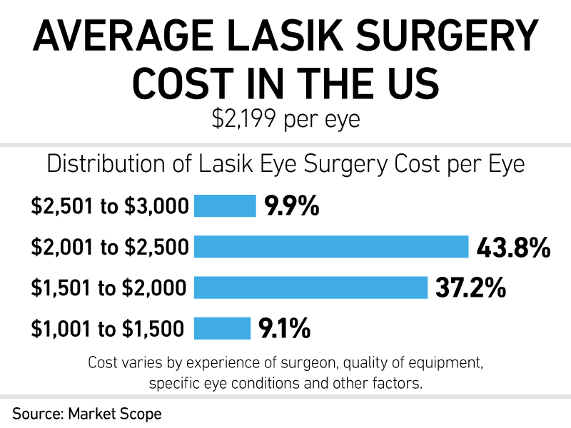 how much do laser eye surgery cost