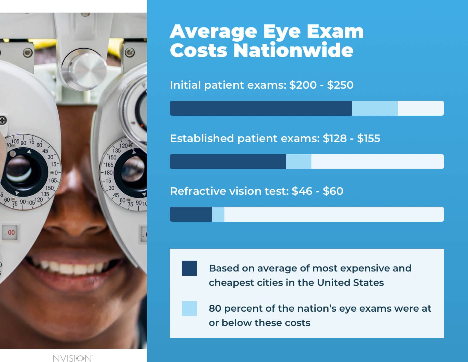 how much eye exam without insurance